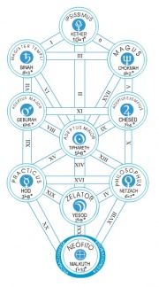 A Árvore da Vida e os graus da Astrum Argentum